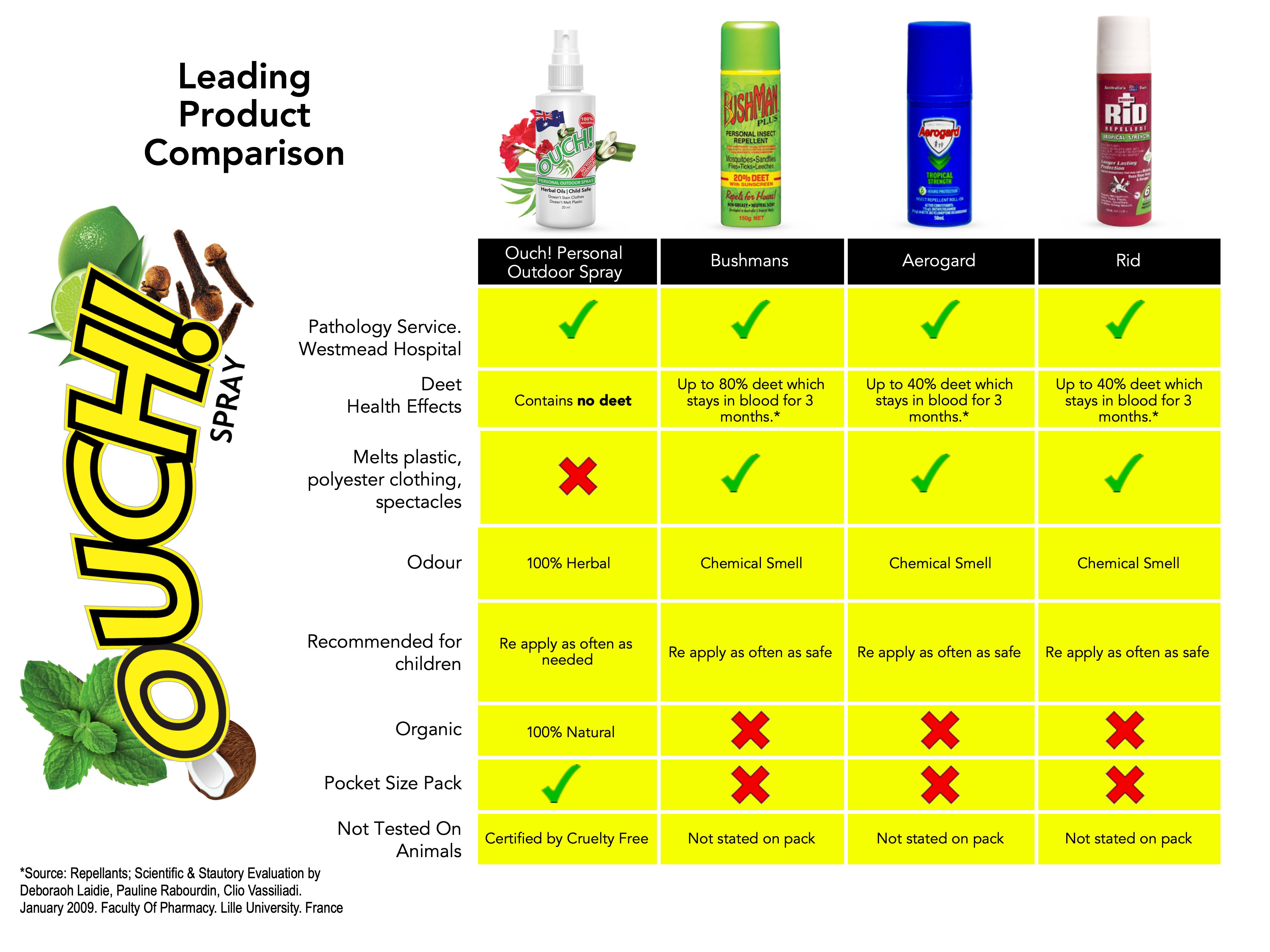 Ouch Herbal Insect Spray product Comparison