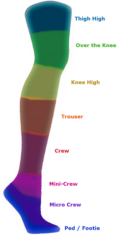 A graph showing sock lengths from top to bottom of a leg, including sock heights for ankle socks, crew socks and knee high socks