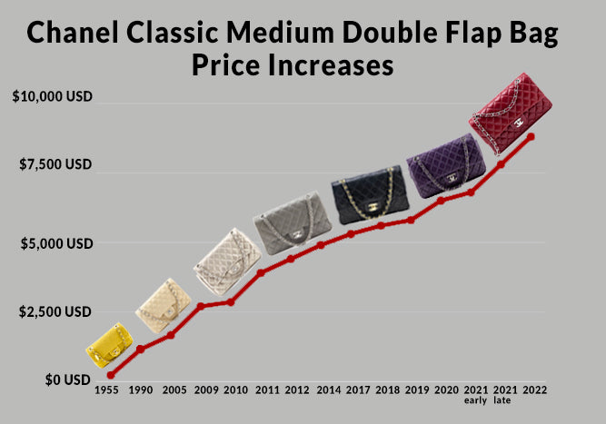 A visual overview of Chanel's price increases since the 50s