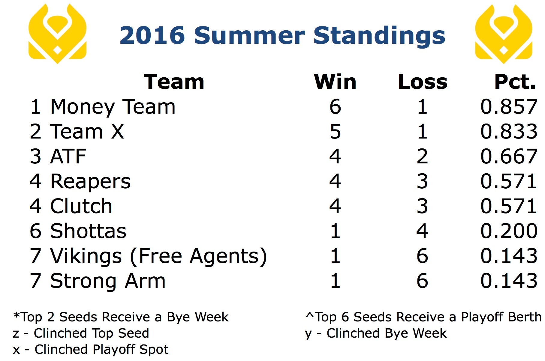 Basketball League Standings Viking Sports