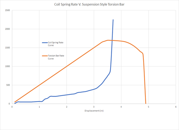 Torsion Bar Rate