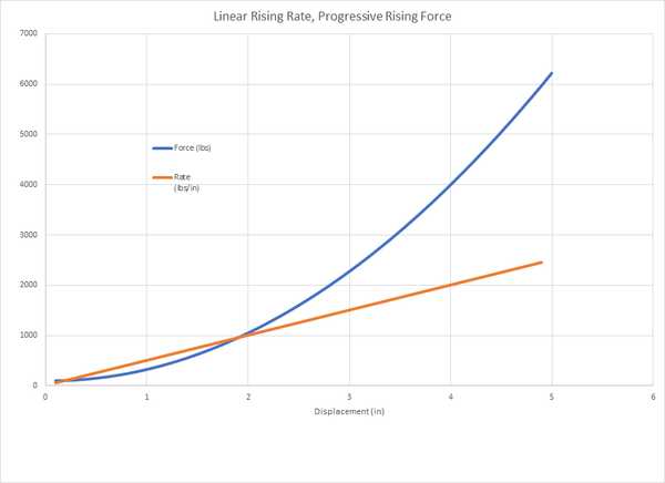 Progressive Suspension Spring Rate Chart