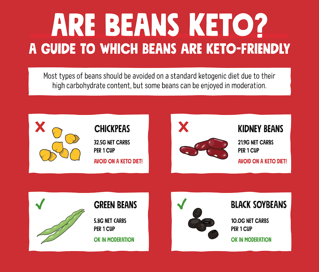 are beans keto
