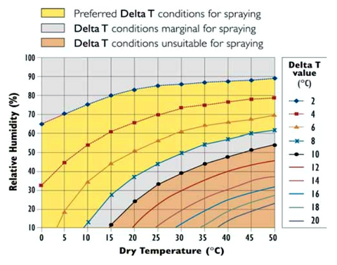 Delta T Charts For Spraying