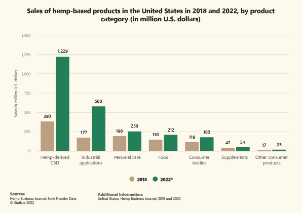 hemp-based product sales in the US in 2018 and 2022