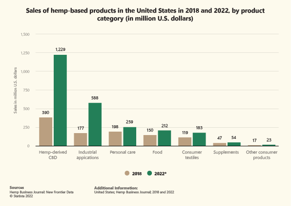 Verkauf von Produkten auf Hanfbasis in den USA in den Jahren 2018 und 2022