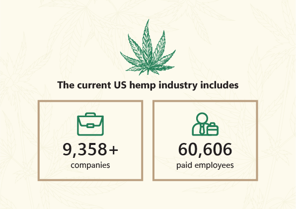 The current US hemp industry includes more than 9,358 companies with 60,606 paid employees.