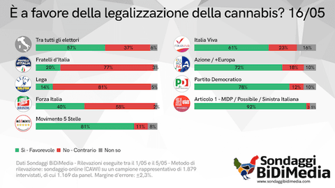 Sondaggio Legalizzazione Cannabis in Italia