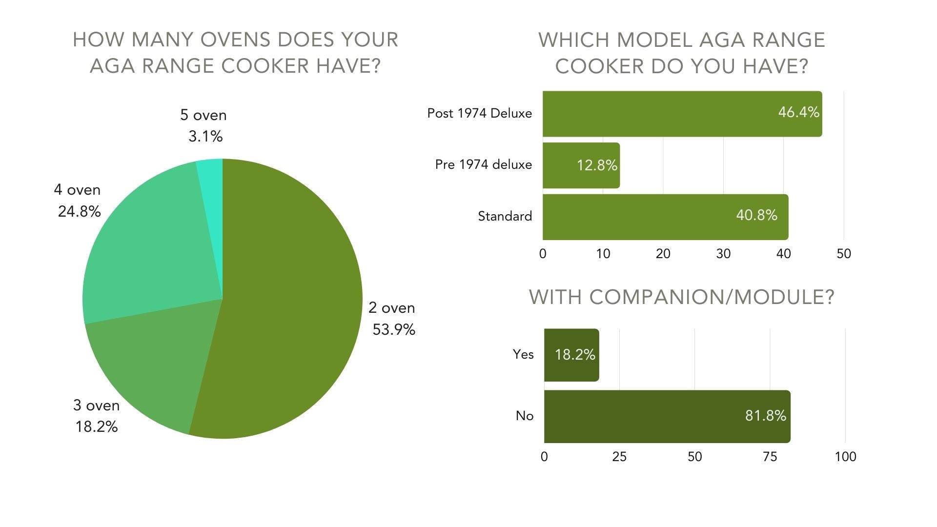 about your aga range cooker from the survey