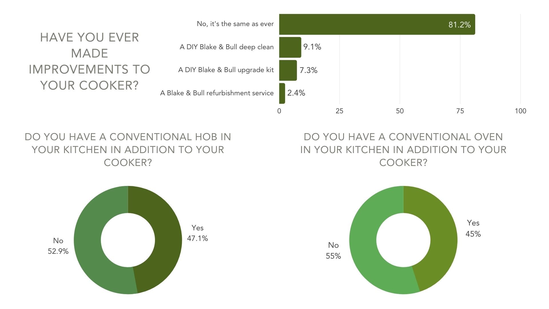 Hob and Oven Aga owners survey