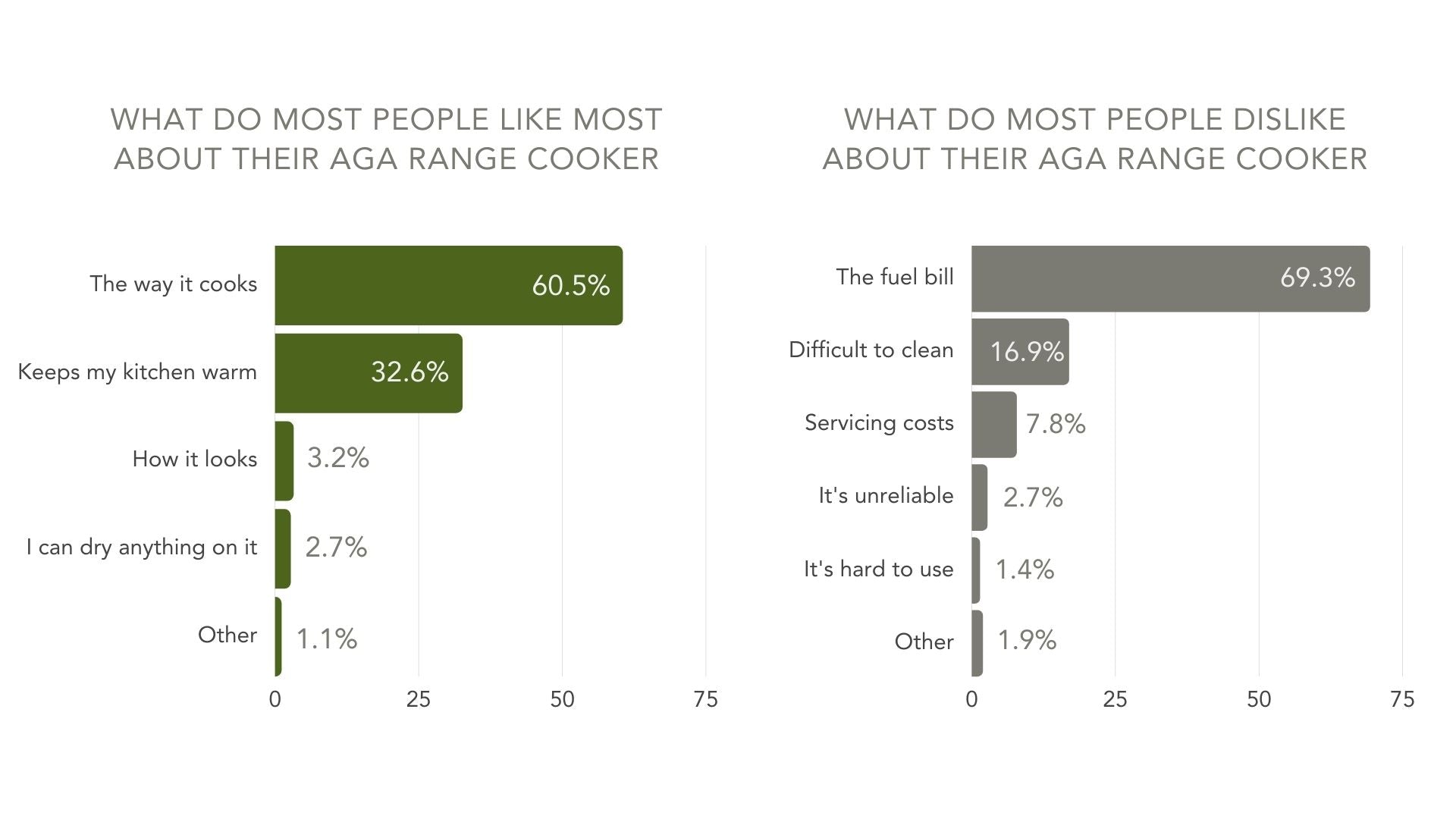 likes and dislikes of the aga range cooker from survey