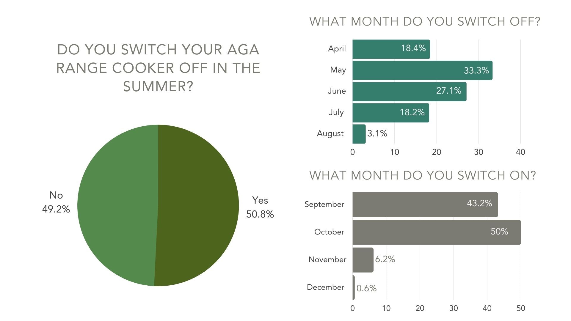 seasonal questions about your aga range cooker survey
