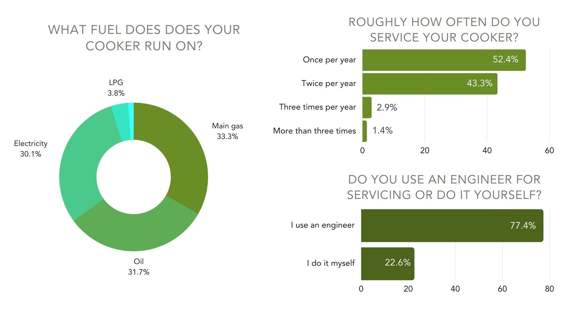 Service Questions from Aga range cooker survey