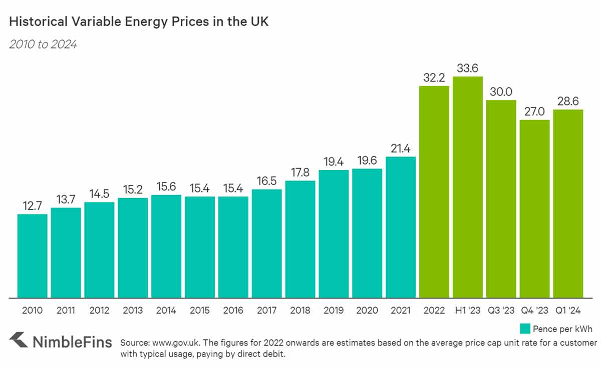 UK Electricity prices since 2011