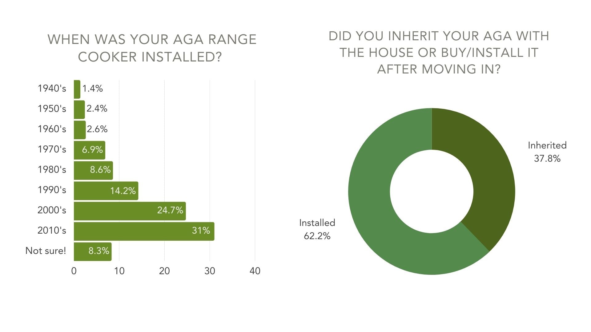 life of the aga cooker from 2021 survey