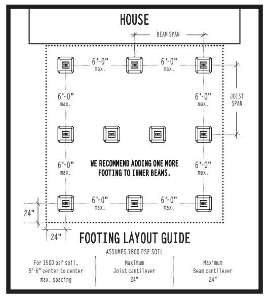 How many footings do I need?