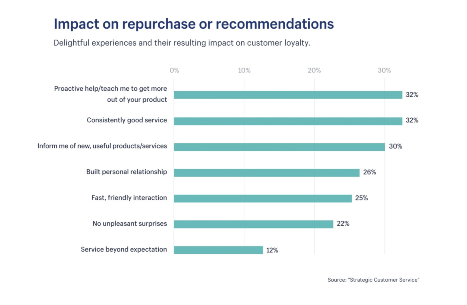 impact of customer support on sales