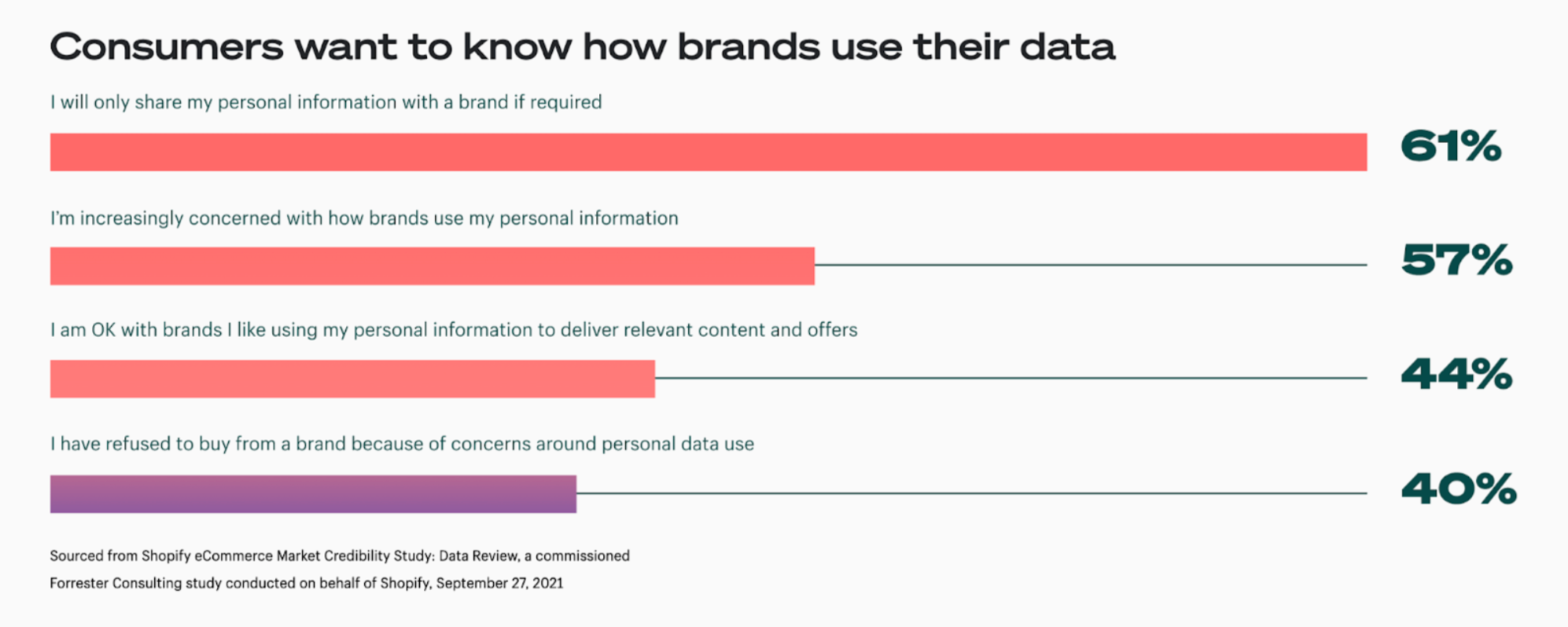 ecommerce personalization statistics