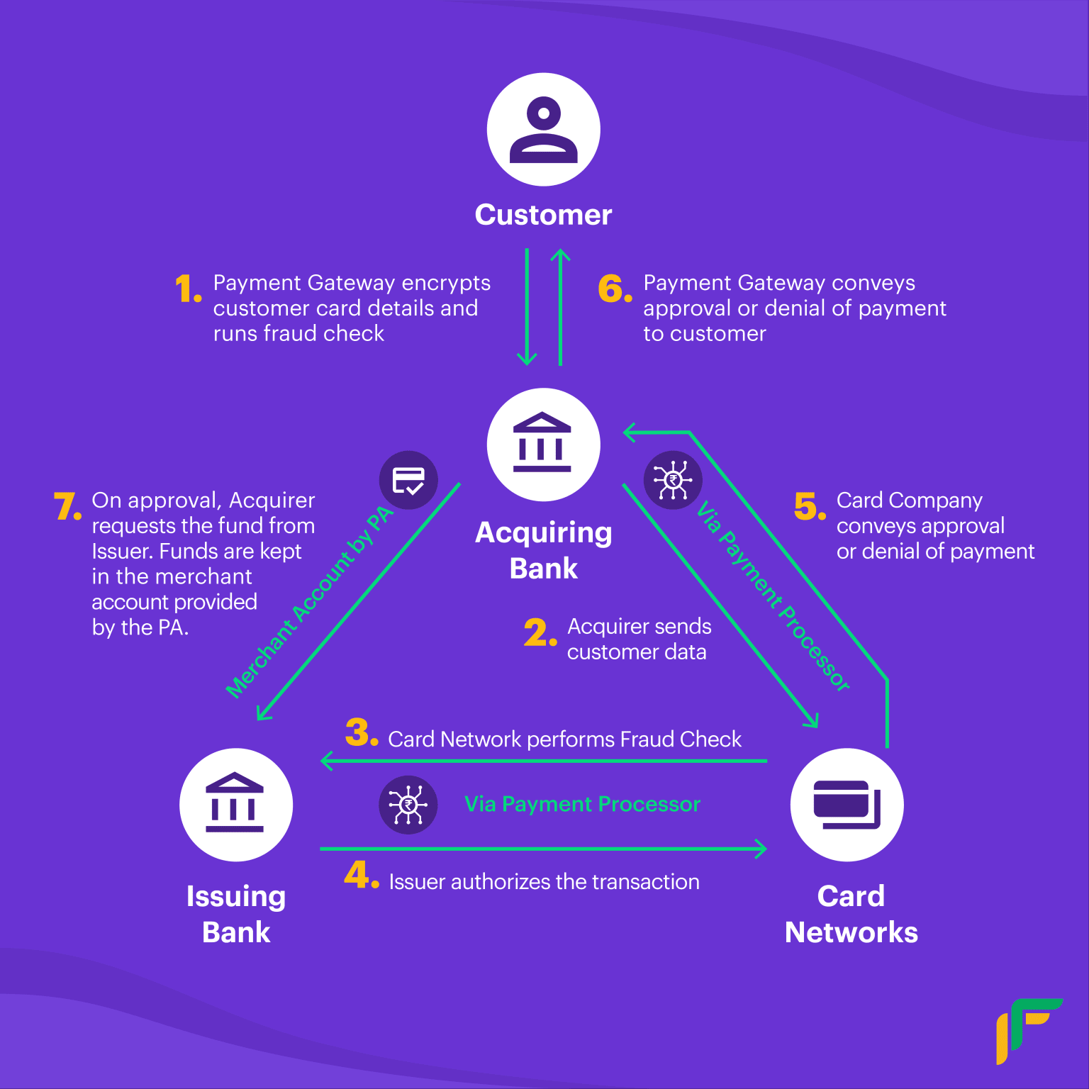 The online payment processing cycle