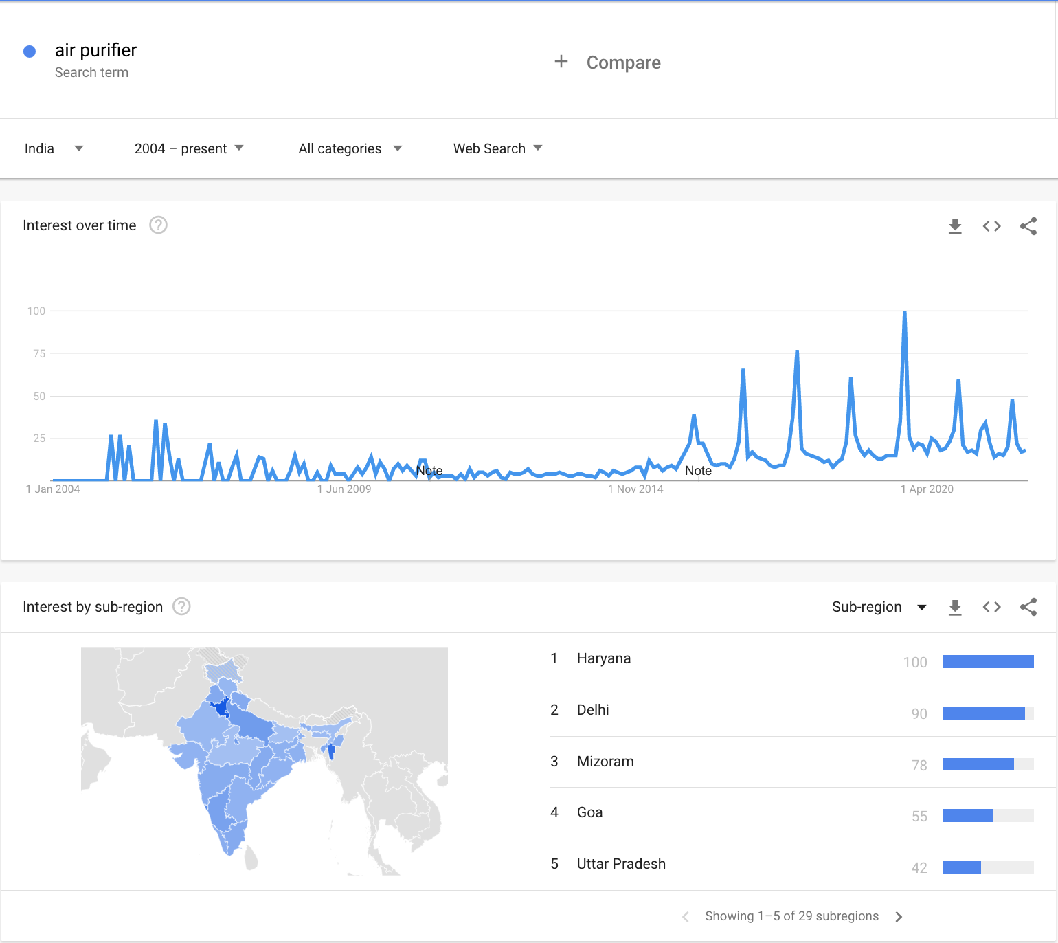 Things to Sell Online: 21 Most Demanded Products in India - Shopify India