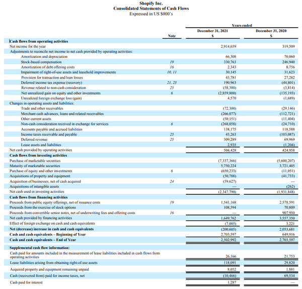 shopify cash flow statement