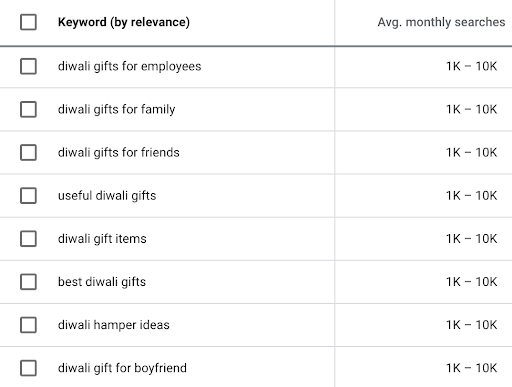 diwali gifts search volume