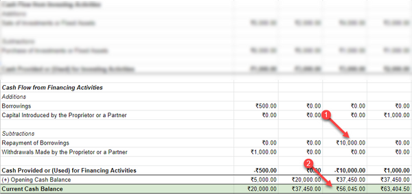 financing activities on cash flow