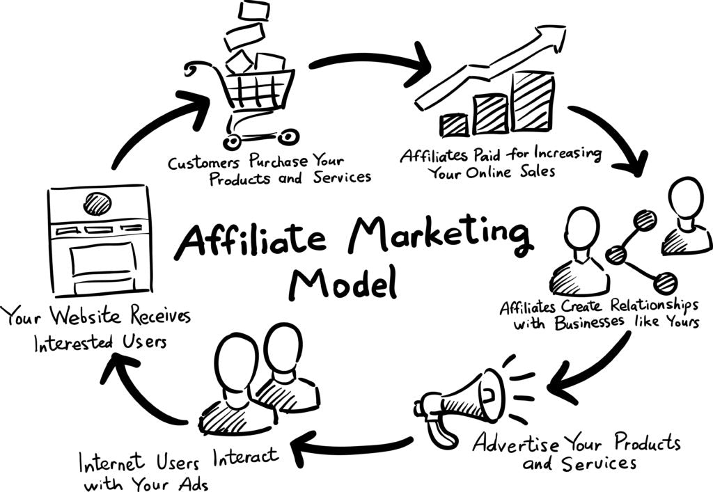 Wie Affiliate-Marketing funktioniert