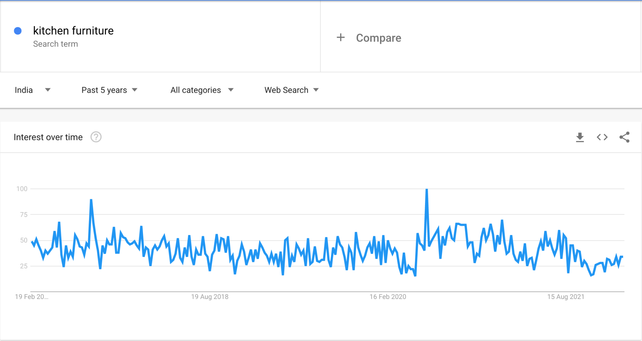 kitchen google trends