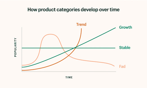 product categories development