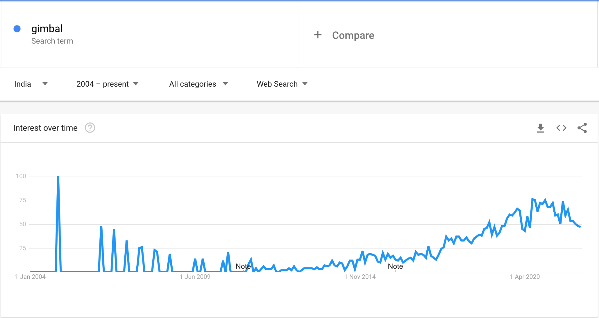 google trends