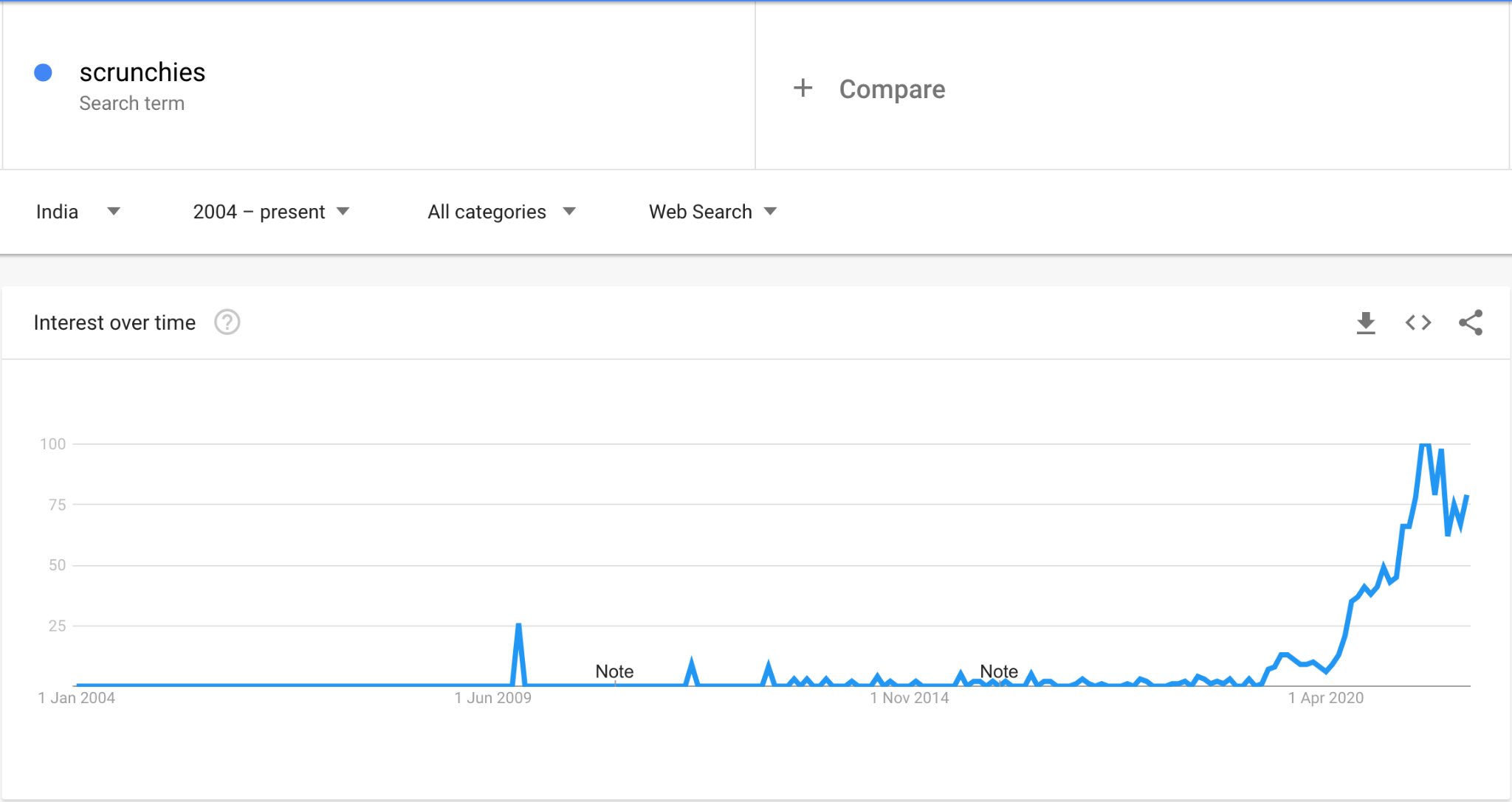 google trends