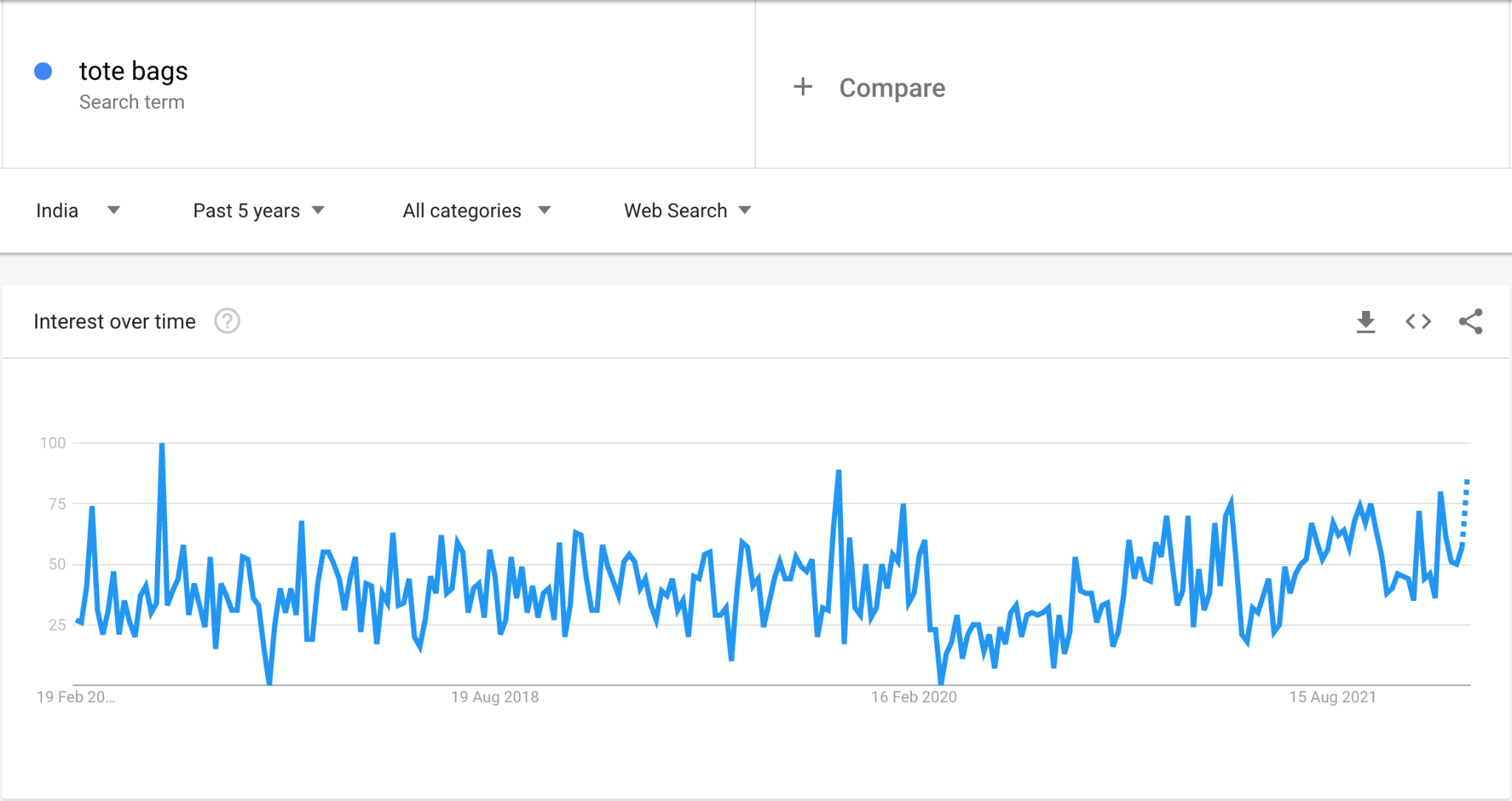 google trends