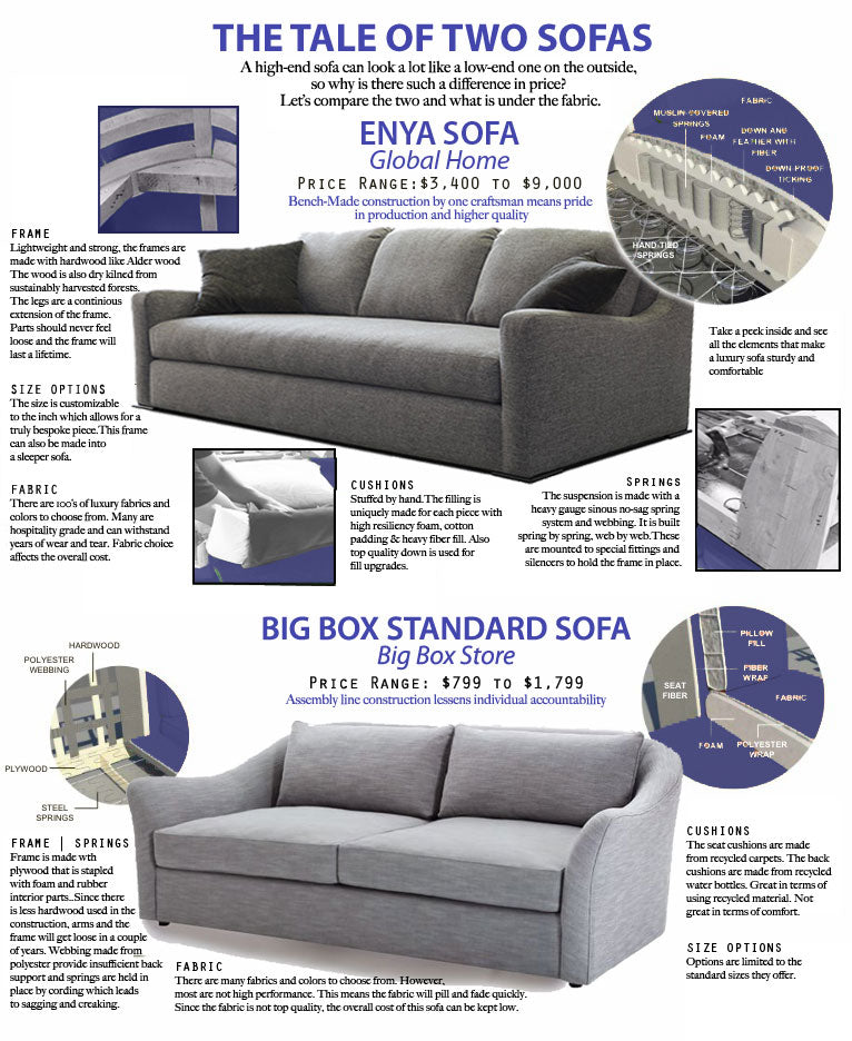 The difference between High and Low End Sofas