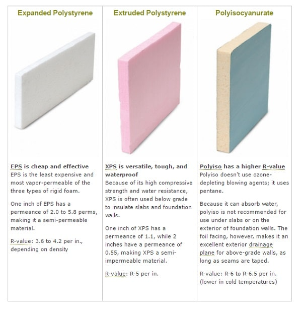 Difference between XPS, EPS and Polyiso Insulation
