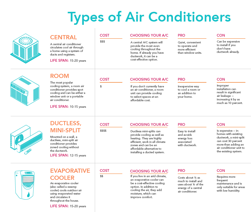 Types of Air Conditioner