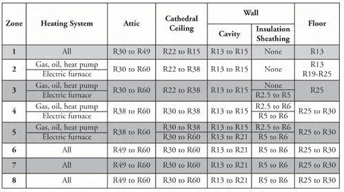 R-value of Attic Insulation According to zone