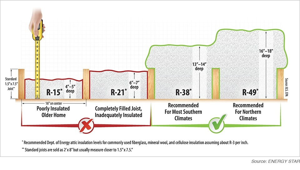 Recommended R-value in the US