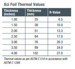 Xci Foil Thermal Value