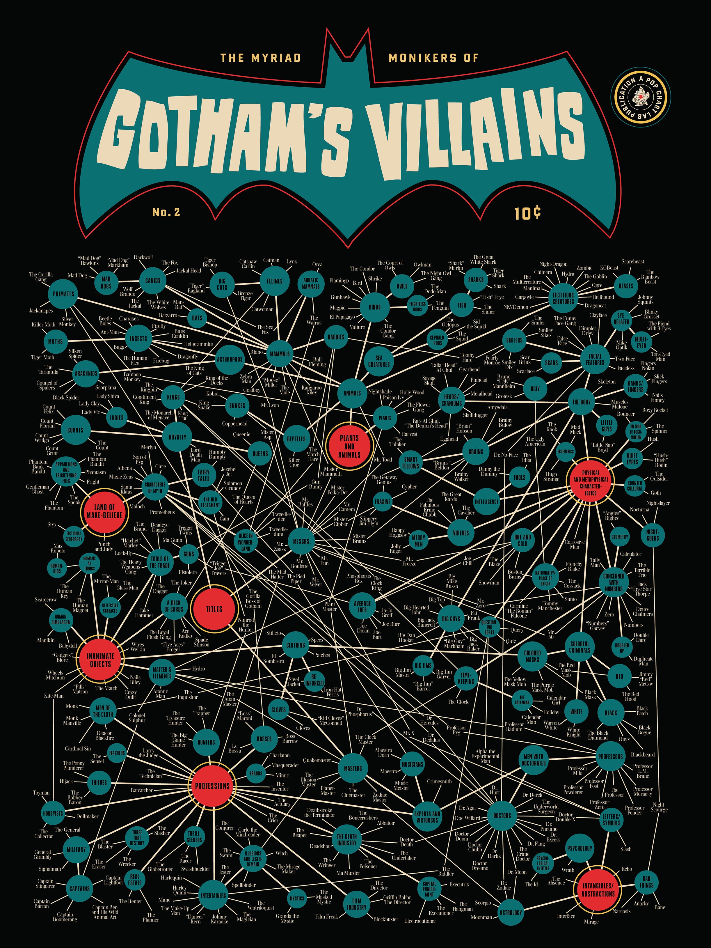 Gotham's Villains infographic