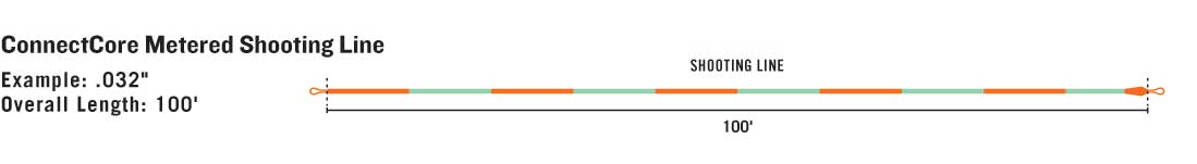 RIO Connect Core Metered Shooting line taper diagram