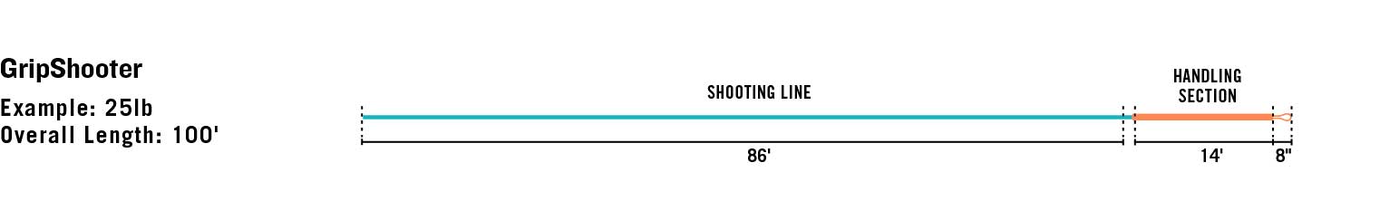 RIO Gripshooter line taper diagram