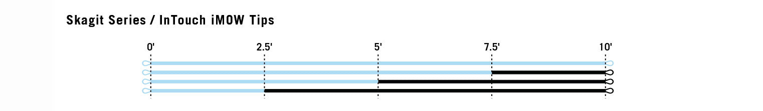 RIO InTouch iMOW tip diagram