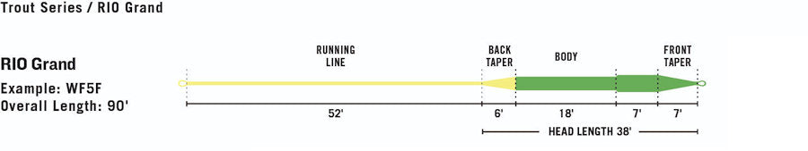RIO Premier RIO Grand Fly Line