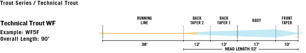 RIO Premier Technical Trout Fly Line