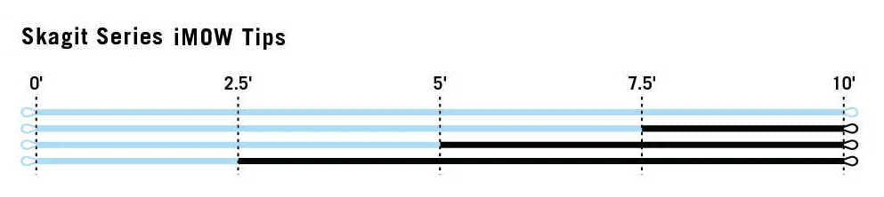 RIO Skagit iMOW Sink Tip Diagram