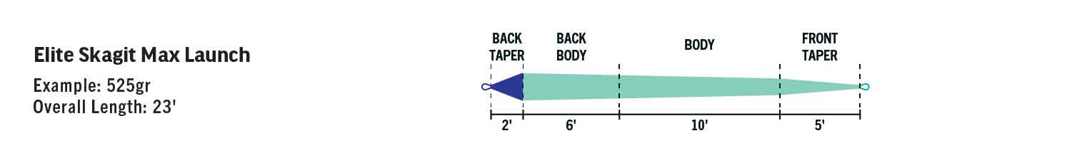 RIO Skagit Max Launch taper diagram