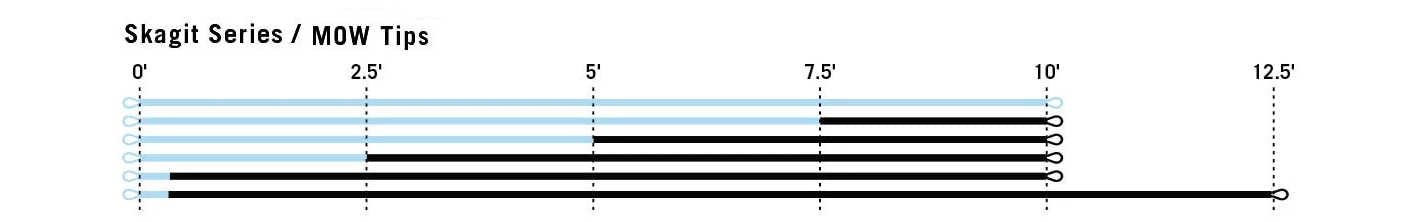 RIO Skagit MOW Sinking Spey Tips Diagram