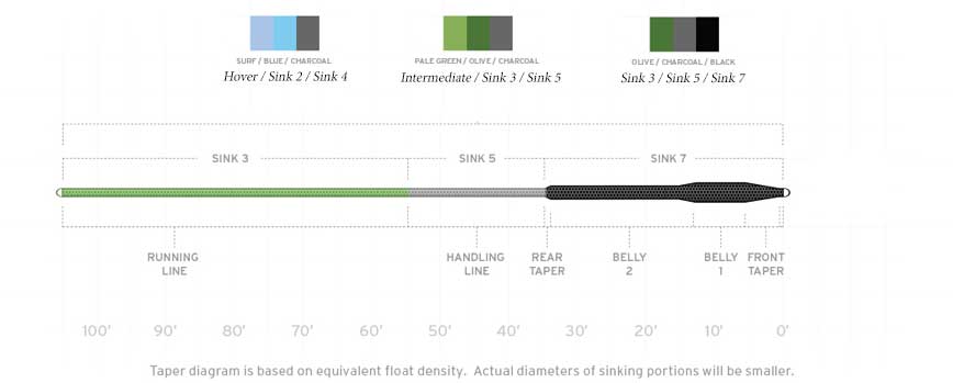 Scientific Anglers Titan sinking line taper diagram