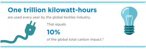 Carbon impact of textile industry